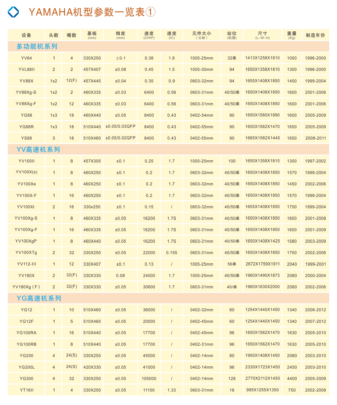 YAMAHA貼片機(jī)機(jī)型參數(shù)